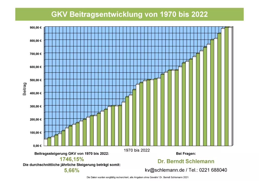 Beitragsentwicklung 1970 - 2022 Diagramm