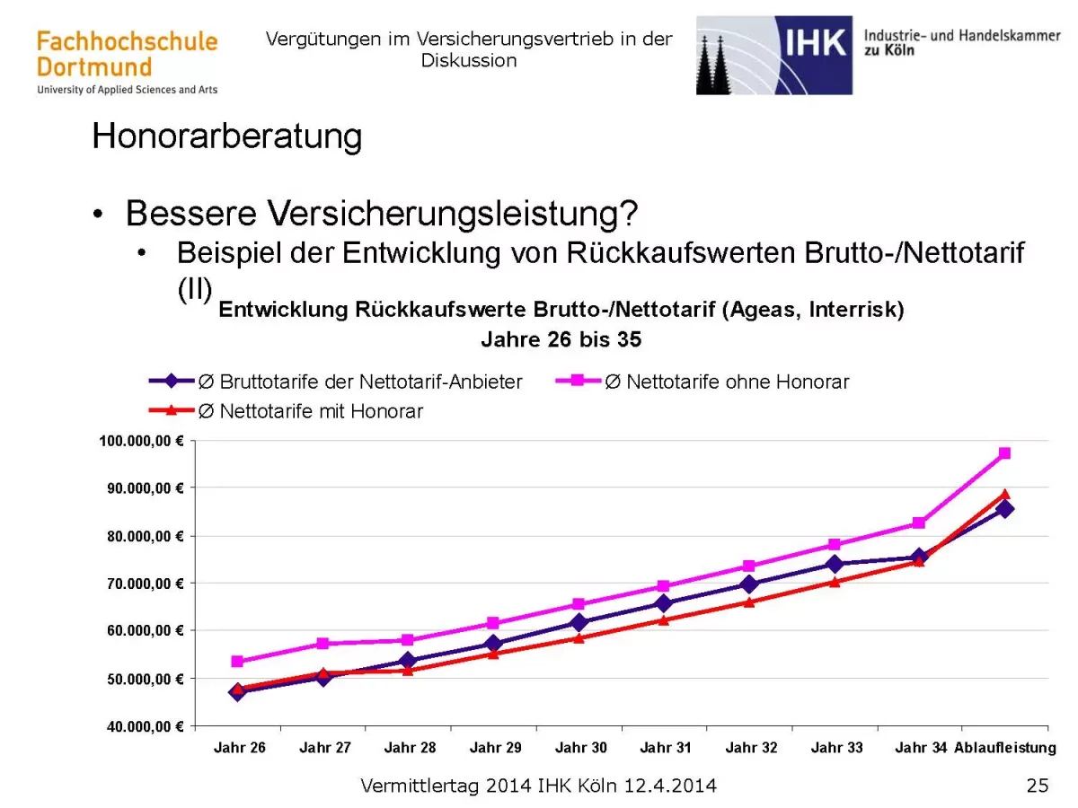 Honorarberatung Diagramm