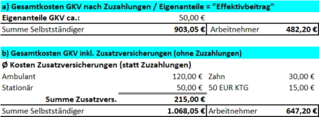 Gesamtkosten Tabelle