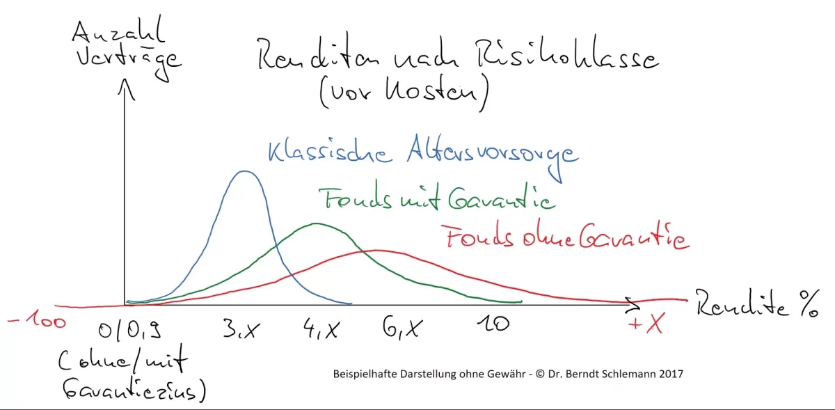 Renditen nach Risikoklasse Graph