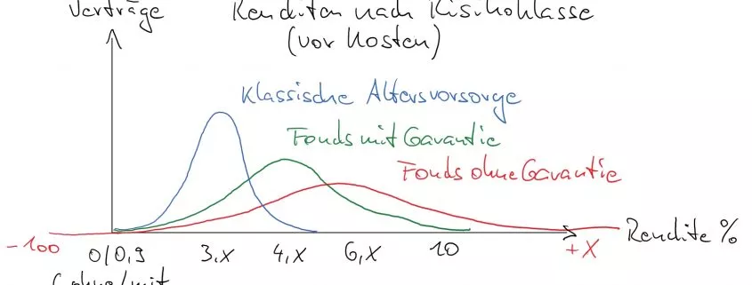 Renditen nach Risikoklasse Graph