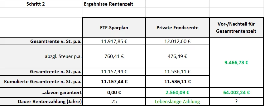 Rentenphase Tabelle