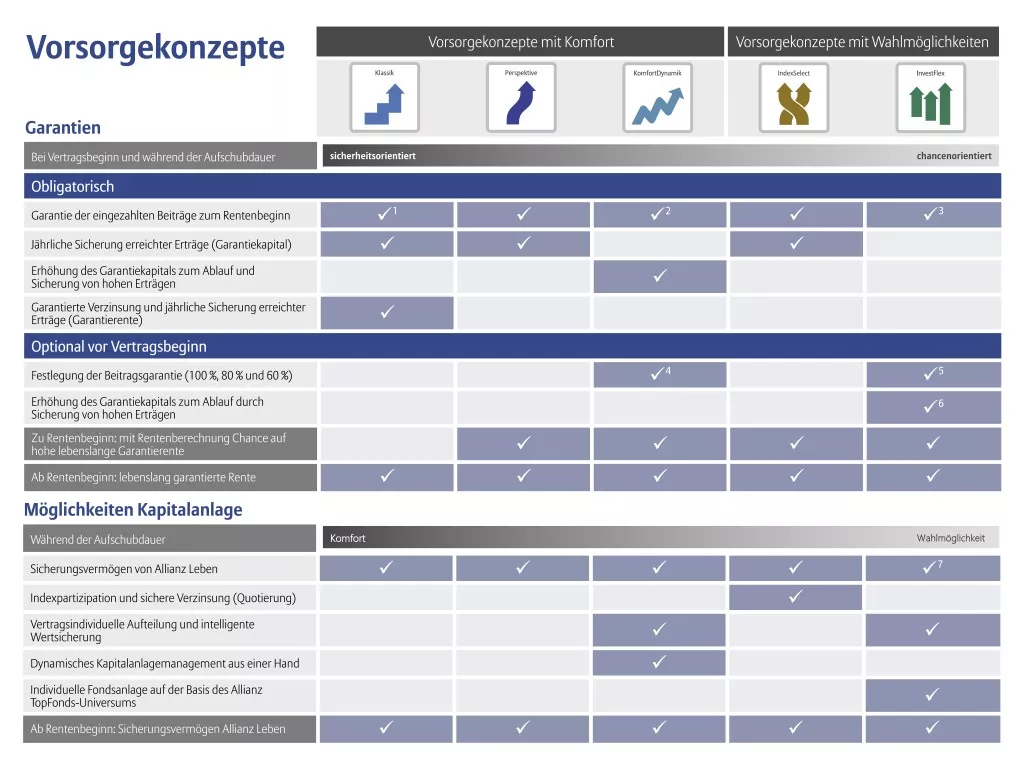 Vorsorgekonzept Allianz Tabelle