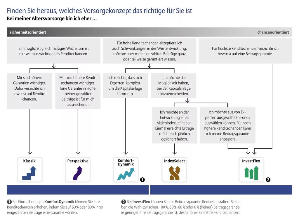 Vorsorgekonzept Allianz Fragebaum