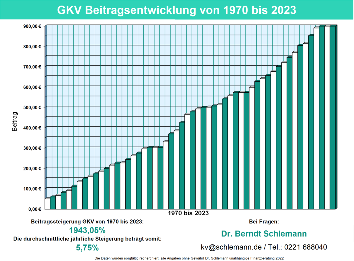 Beitragsentwicklung GKV 1970 - 2023 Diagramm