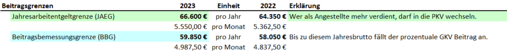 Sozialversicherungswerte 2023: GKV Wird 7,91% Teurer!