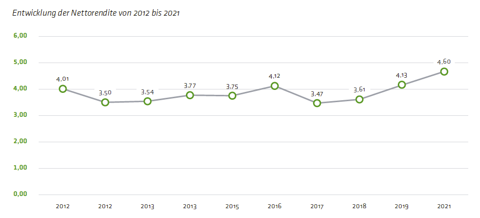 Versorgungswerk der Rechtsanwälte NRW Nettorendite 2012 bis 2021