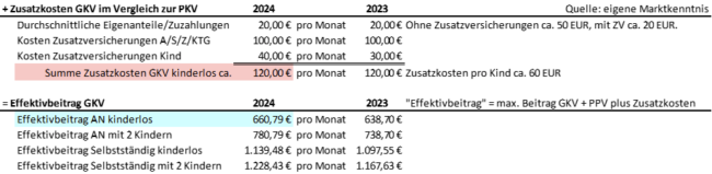 Sozialversicherungswerte 2024: GKV Wird 4,27% Teurer!