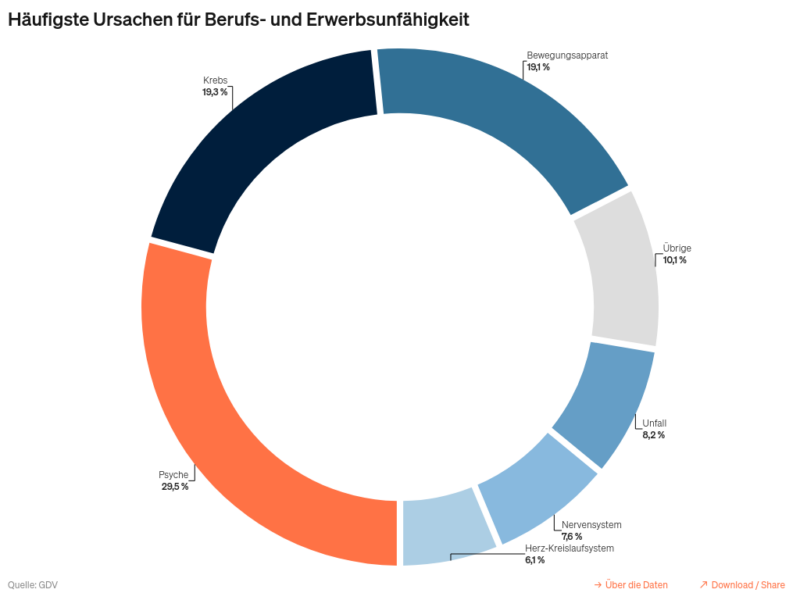 GDV Donut Ursachen Berufsunfähigkeit BU 2021 Berufsunfähigkeitsversicherung trotz Cannabiskomsum