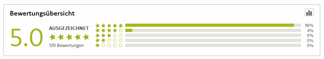 Golocal - 4.350 Top-Bewertungen unserer Kunden: Wir beraten besser!