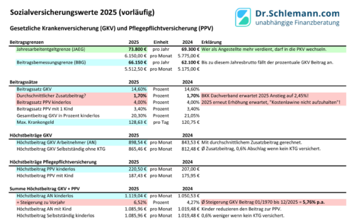 Sozialversicherungswerte 2025 + Rechengrößen