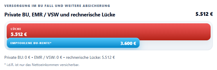Höhe Berufsunfähigkeitsrente BU Bedarfsrechner