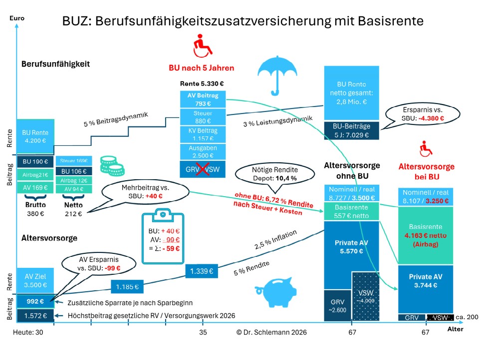 Berufsunfähigkeitsversicherung: Selbstständige SBU oder BUZ mit Basisrente kombiniert? 19 BUZ: Berufsunfühigkeitszusatzversicherug mit Basisrente anhand eines Schaubilds erklärt