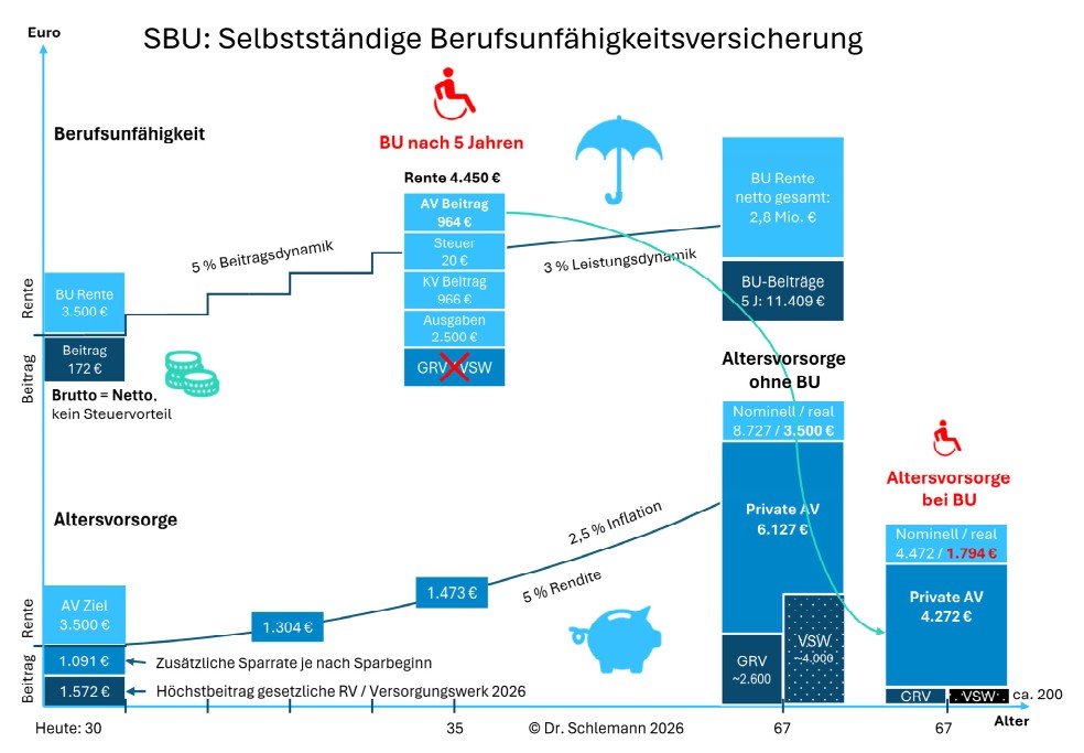 Berufsunfähigkeitsversicherung: Selbstständige SBU oder BUZ mit Basisrente kombiniert? 13 SBU Selbstständige Berufsunfähigkeitsversicherung